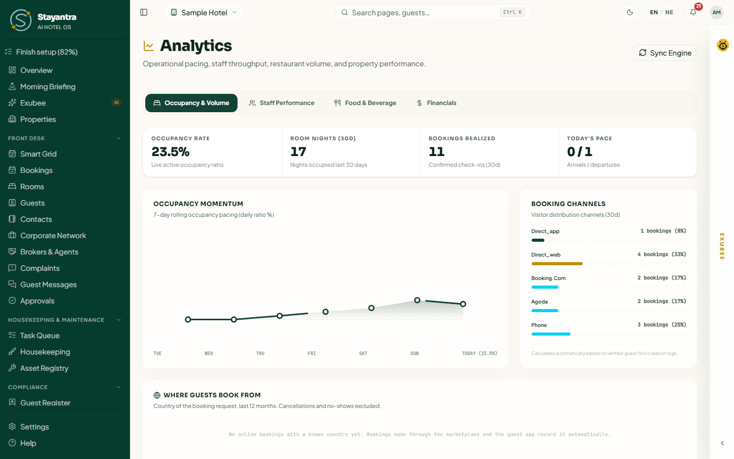 Analytics, Occupancy & Volume tab