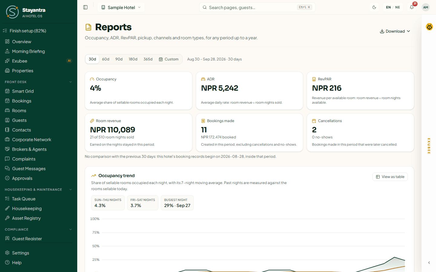 The Reports page for the last 30 days, with the headline figures and the occupancy trend